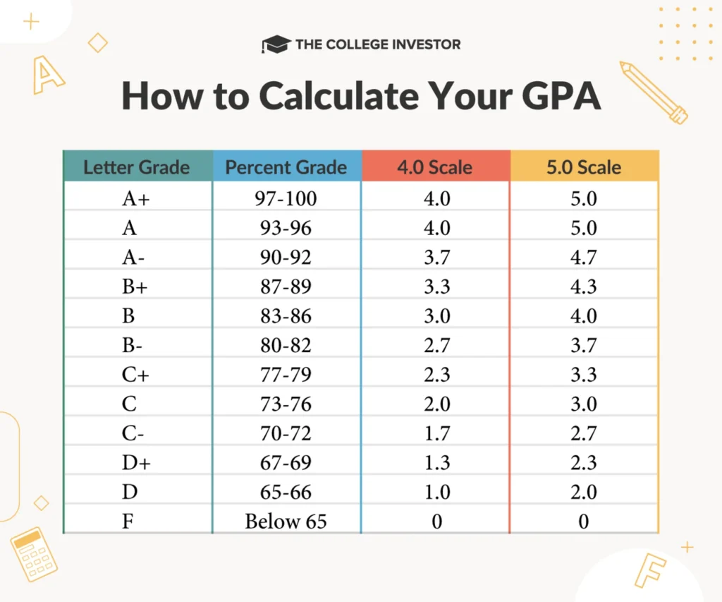 10-Point vs 4-Point CGPA Scale